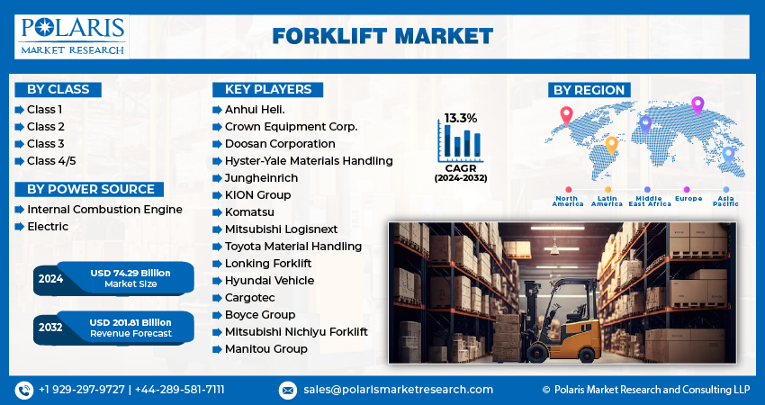 Forklift Market Size